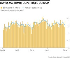 Envíos de petróleo ruso