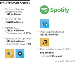 Resultados de Spotify