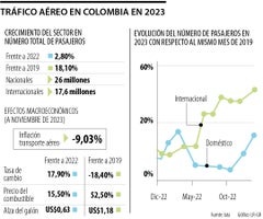 Tráfico aéreo en Colombia en 2023