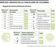 Empleos creados en la Cancillería de Colombia