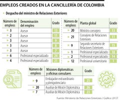 Empleos creados en la Cancillería de Colombia Empleos creados en la Cancillería de Colombia