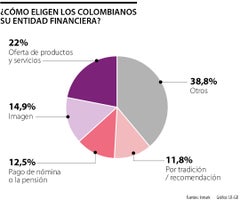 Al menos 22% de colombianos eligen su entidad financiera por la oferta de productos