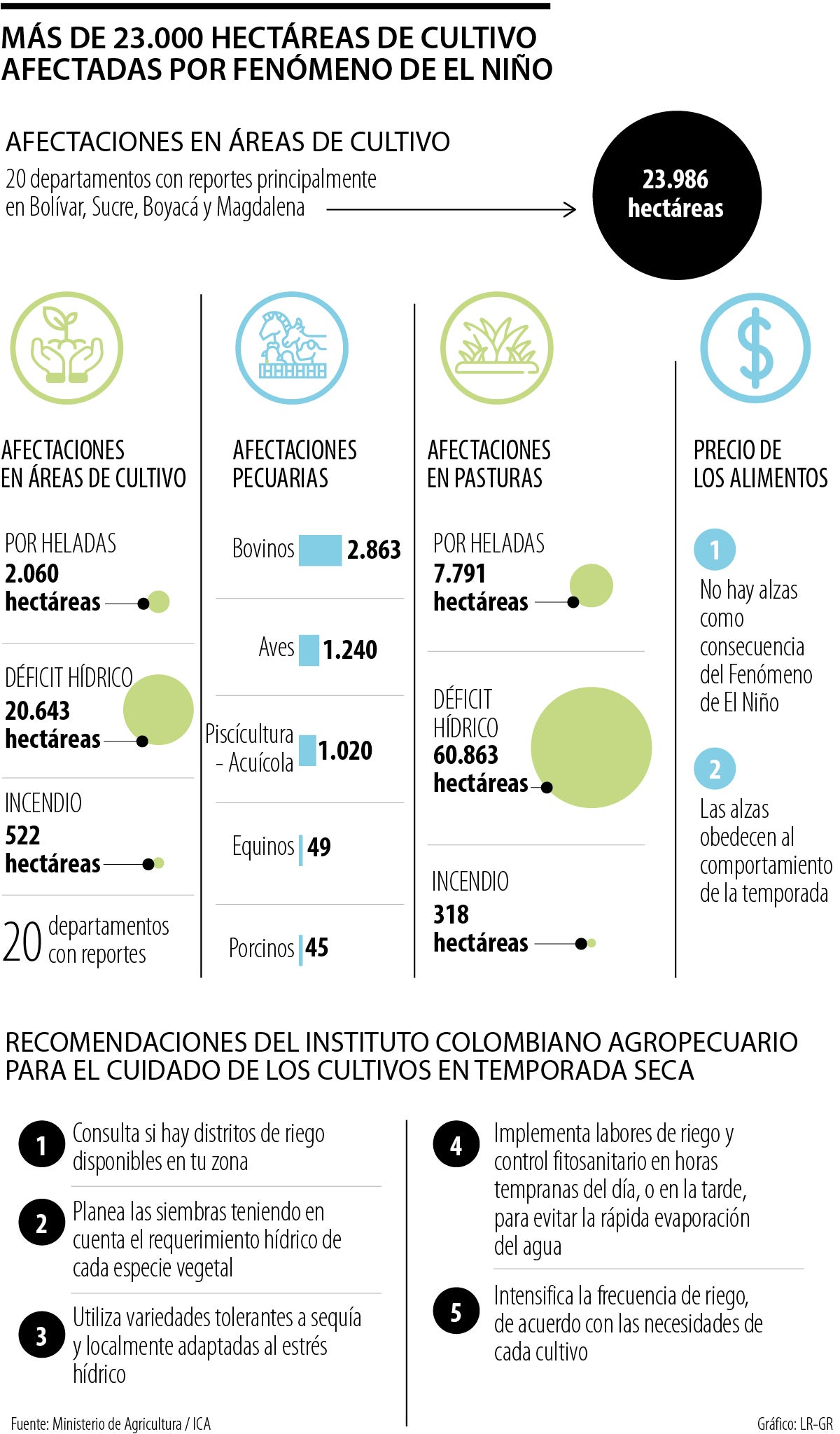 Hectáreas afectadas fenómeno de El Niño