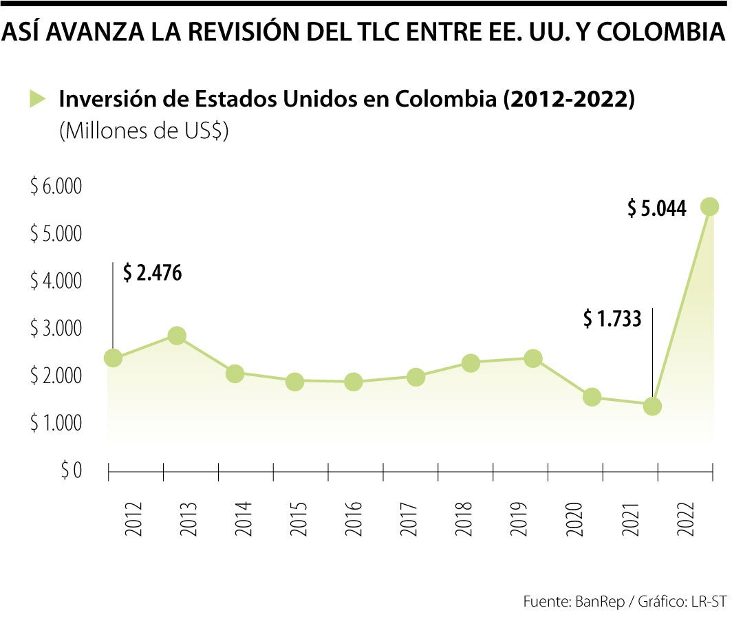 Así avanza la TLC, entre Estados Unidos y Colombia