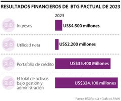 BTG Pactual cerró 2023 con utilidad neta de US$2.200 millones y un crecimiento de 25%