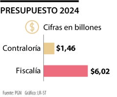 Presupuesto General de la Nación 2024