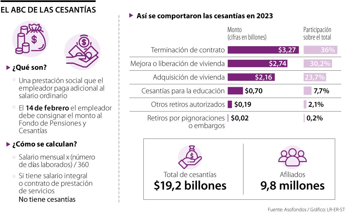 ABC sobre las cesantías, a falta de una semana para que se las paguen