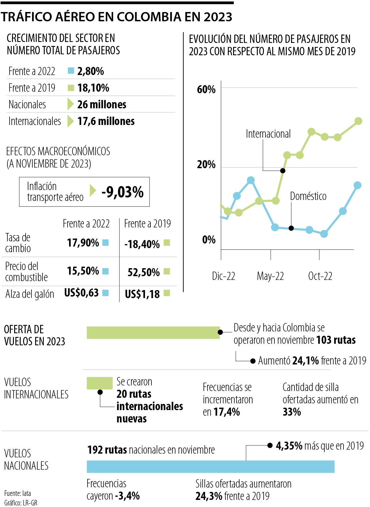 Tráfico aéreo en Colombia en 2023