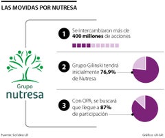 Las movidas por el Grupo Nutresa