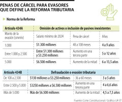 Penas de cárcel para evasores que define la Reforma Tributaria