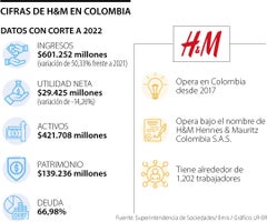Cifras de H&M en Colombia