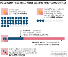 En el Magdalena hay 33 elefantes blancos y proyectos críticos, valorados en $336.386 millones
