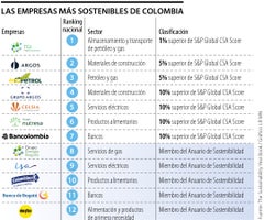 Las empresas colombianas más sostenibles 2024