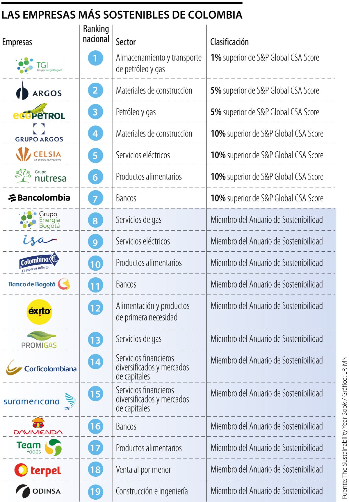Las 19 empresas más sostenibles de Colombia