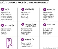 Así cambiará la relación con las entidades financieras con la llegada del open finance