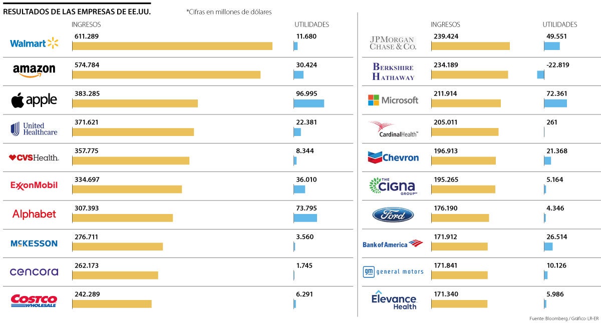 Los resultados de las empresas más grandes de Estados Unidos