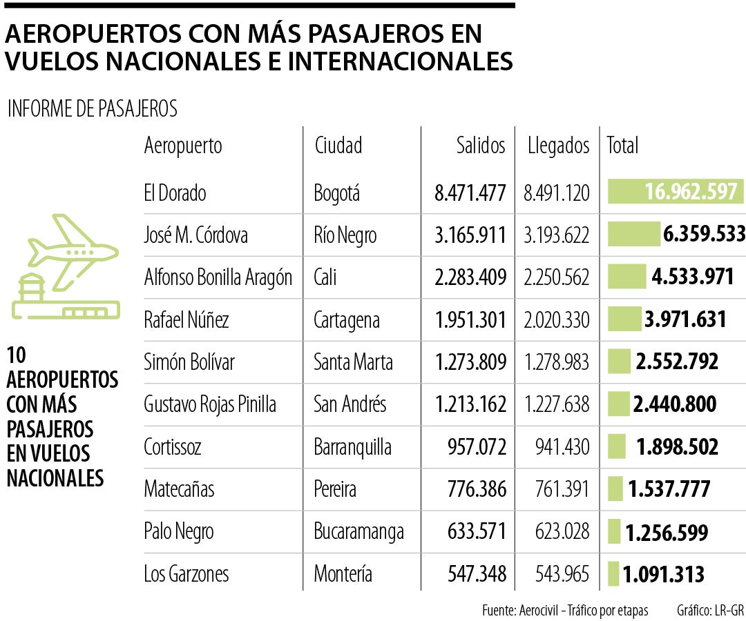 Los aeropuertos con más pasajeros en vuelos nacionales e internacionales