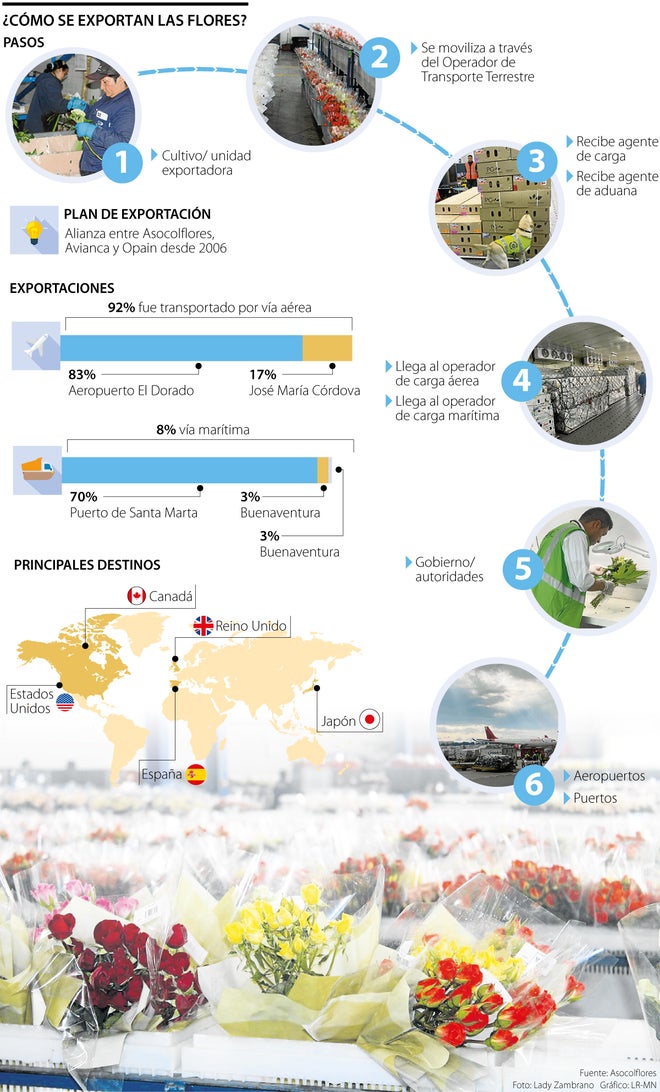 Exportación de flores en San Valentín