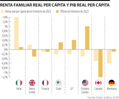 Índice de renta familiar real per cápita