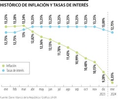 Histórico de inflación y tasas de interés