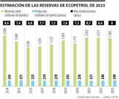 Estimación de las reservas de Ecopetrol de 2023