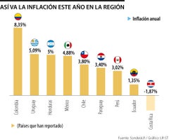 Inflación de países de la región con corte a 8 de febrero