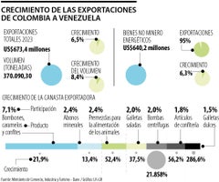 Exportaciones Colombia a Venezuela
