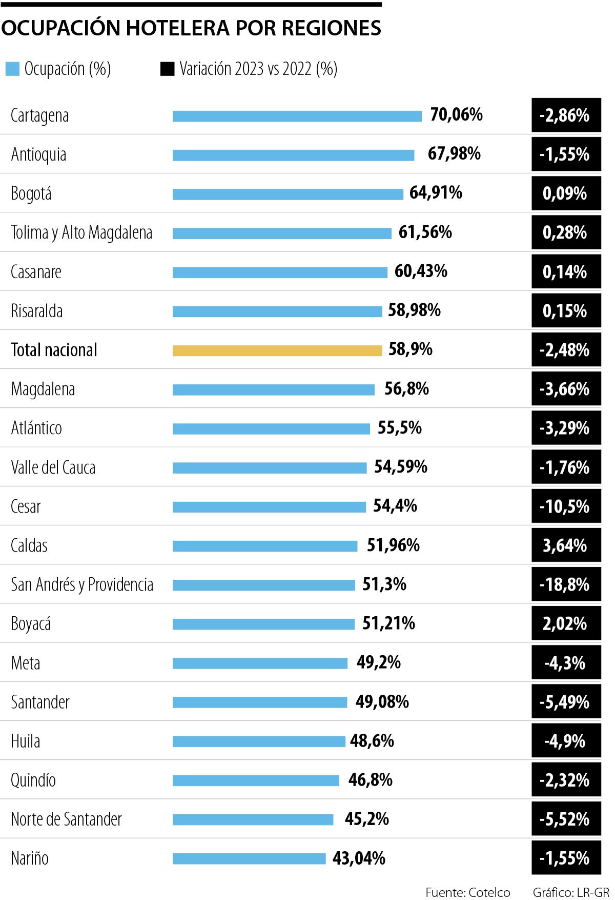 Ocupación hotelera 2023