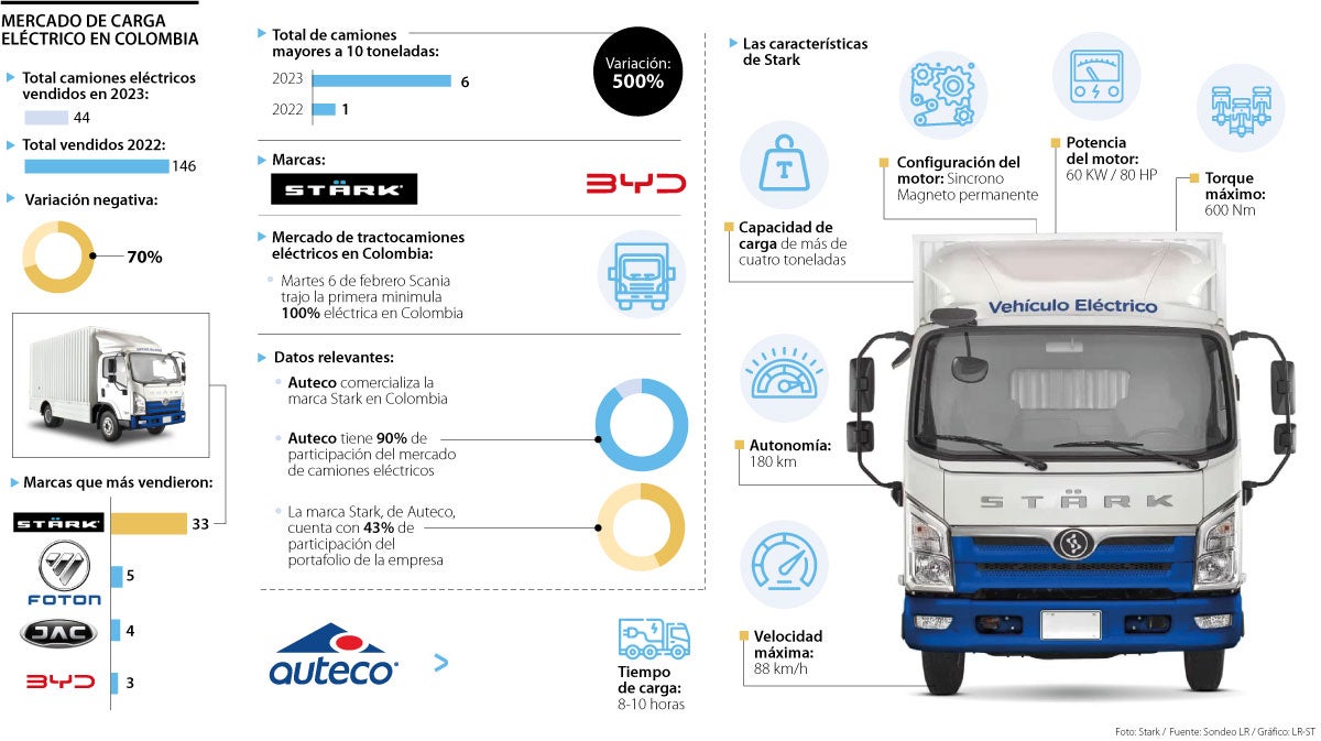 Mercado de camiones eléctrico en Colombia