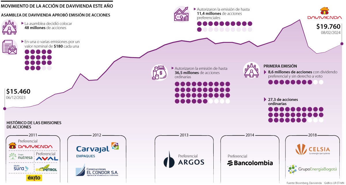 Banco Davivienda rompe con sequía de seis años en la Bolsa de Valores de Colombia