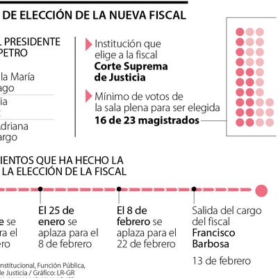 ¿Hasta cuándo es el plazo máximo de la Corte para elegir a la nueva ...