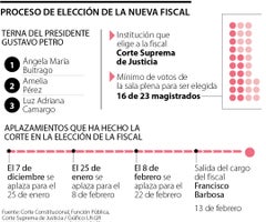 ¿Cuál es el límite para la elección de Fiscal General?