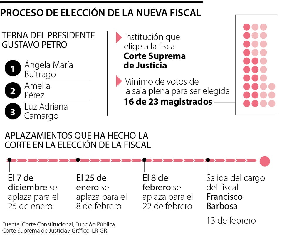 ¿Cuál es el límite para la elección de Fiscal General?