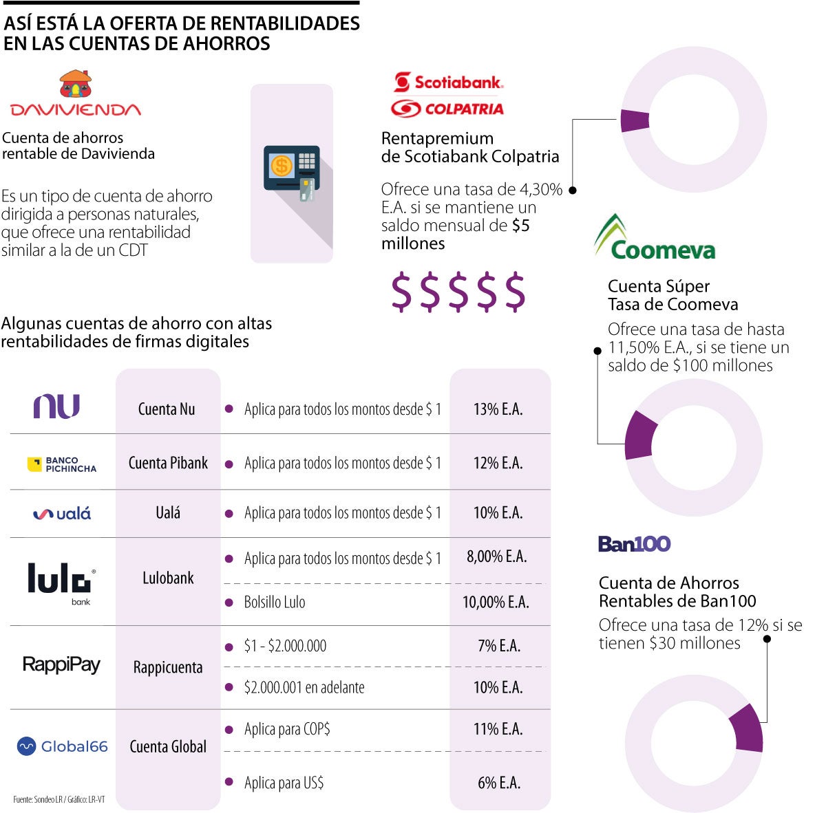 Así les compiten los bancos a las cuentas de ahorros que tienen altas rentabilidades