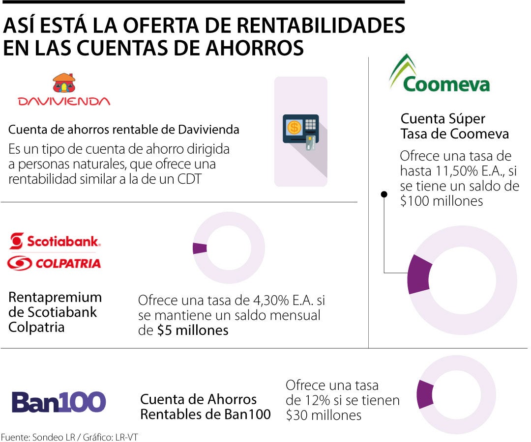 Así les compiten los bancos a las cuentas de ahorros que tienen altas rentabilidades