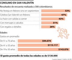 Cifras de consumo en San Valentín