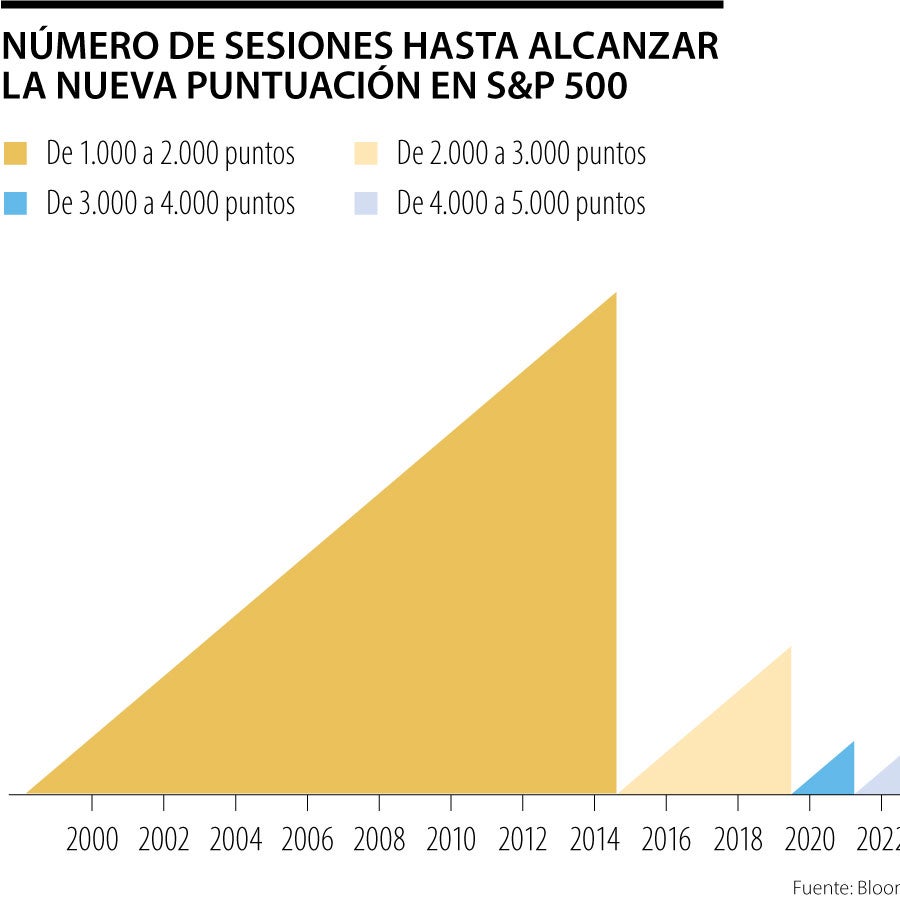 El S&P 500 se dispara de 4.000 a 5.000 puntos con la economía de EE.UU ...