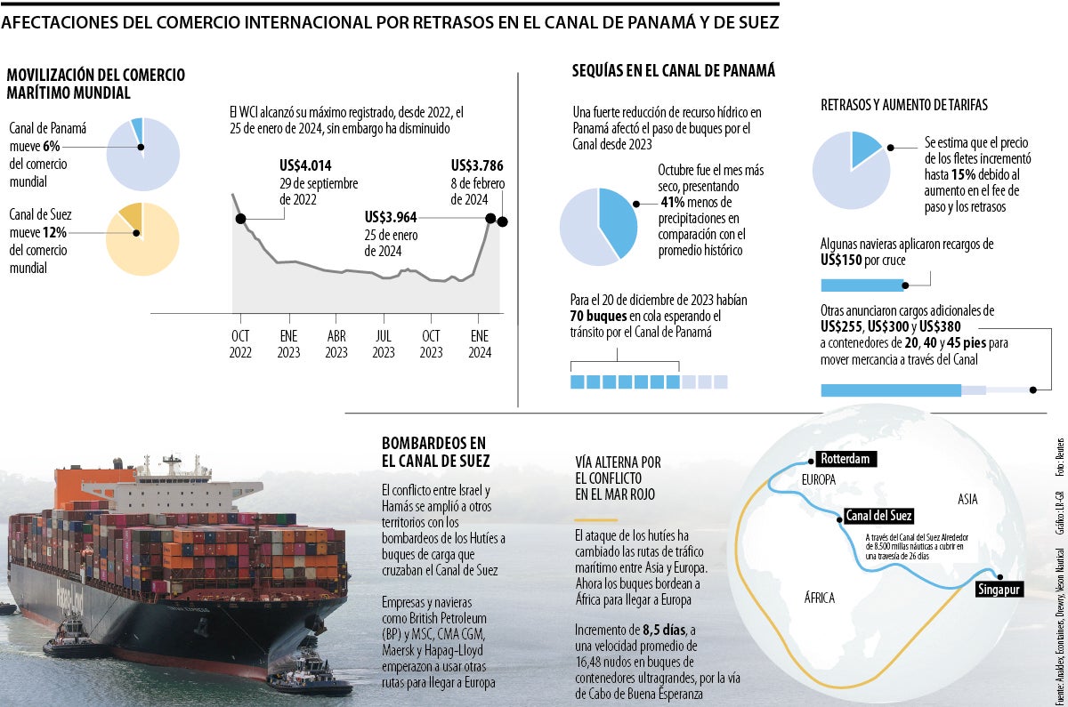 Aumento en los fletes por coyunturas en dos canales