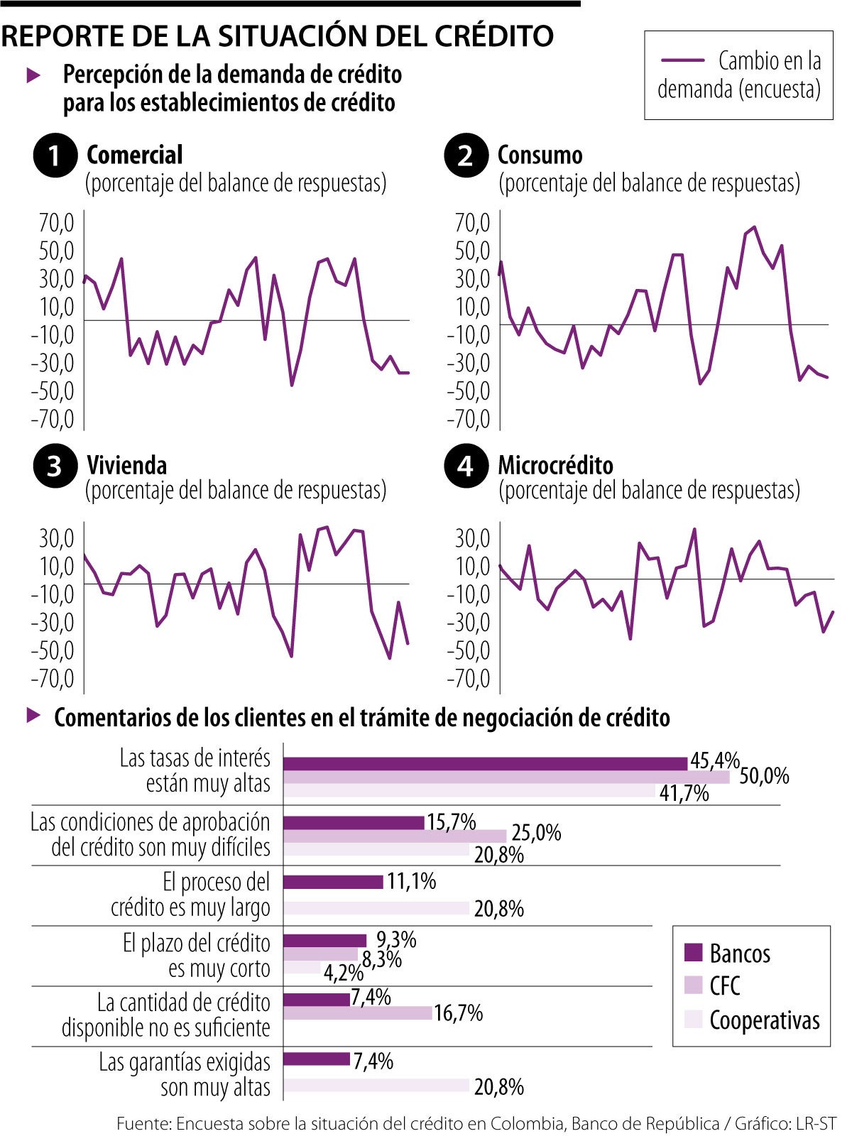Reporte de la situación del crédito según el Banco de la República