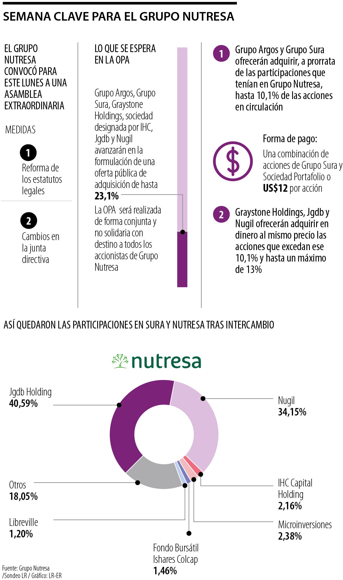 Las movidas que habrá en el Grupo Nutresa