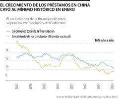 Desaceleración del crecimiento de préstamos en China