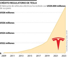 Evolución del crédito regulatorio de Tesla