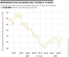 Rendimiento de los bonos del Tesoro