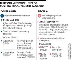 Contraloría y Fiscalía