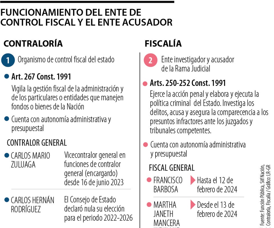 Contraloría y Fiscalía