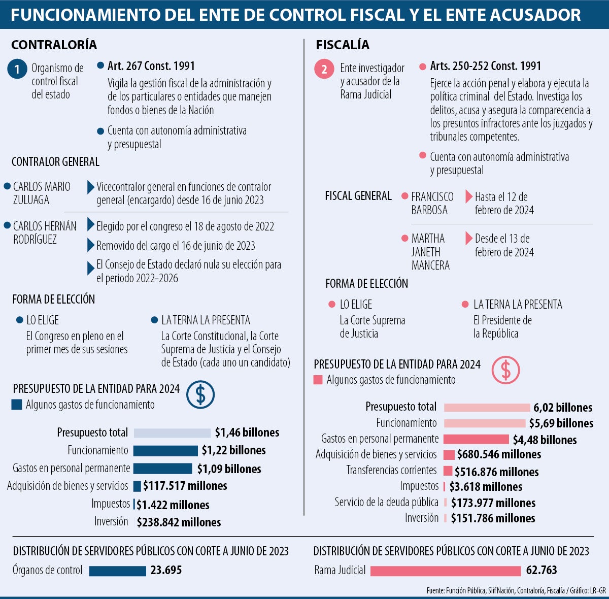 Contraloría y Fiscalía