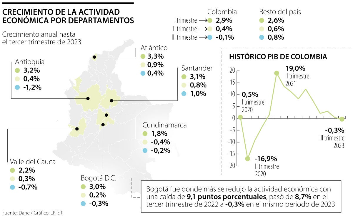 Antioquia y Valle, los departamentos con la mayor caída económica a finales de 2023