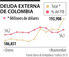 Deuda externa de Colombia