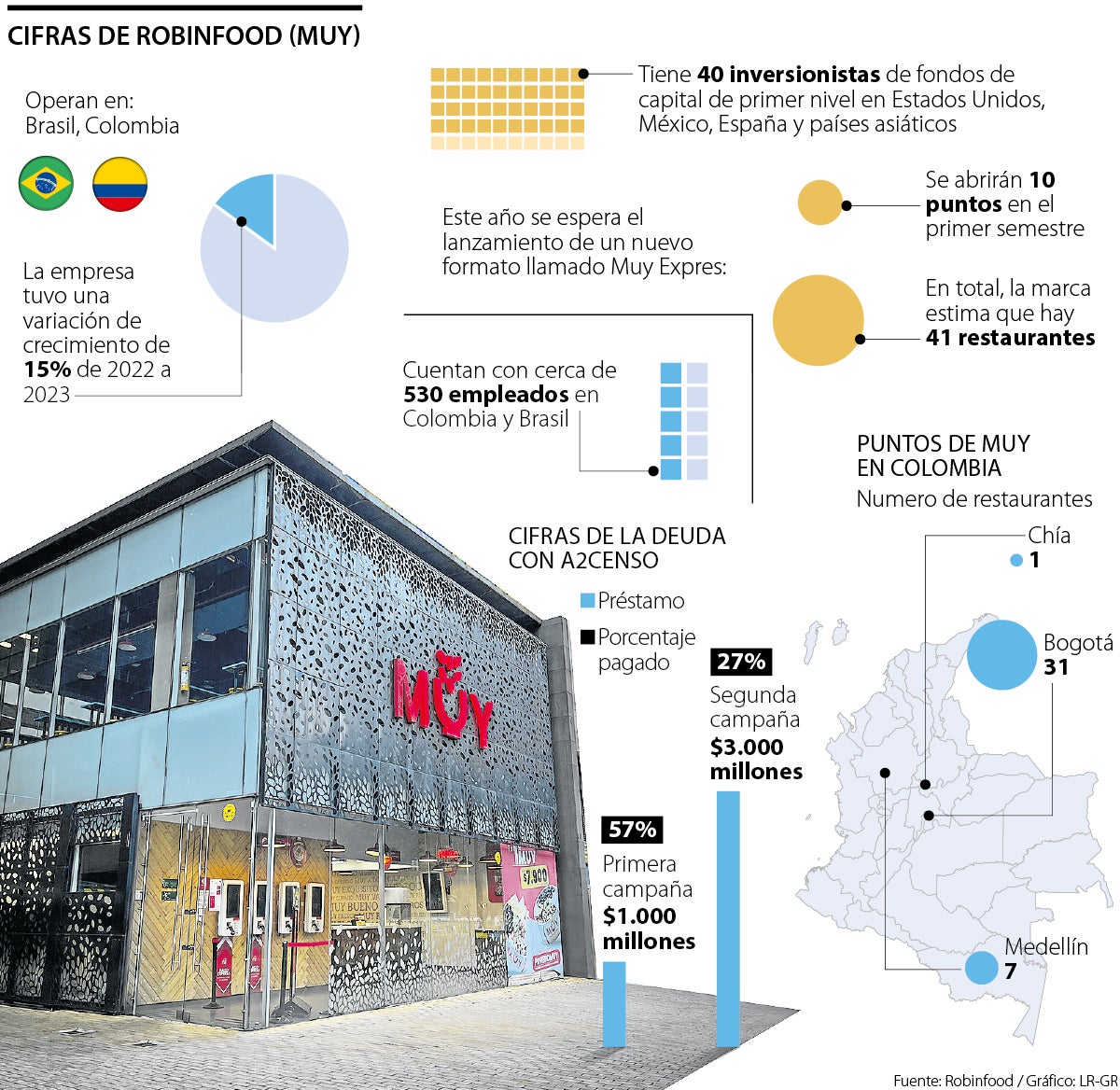 Planes de expansión de MUY