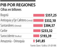 PIB por regiones Colombia